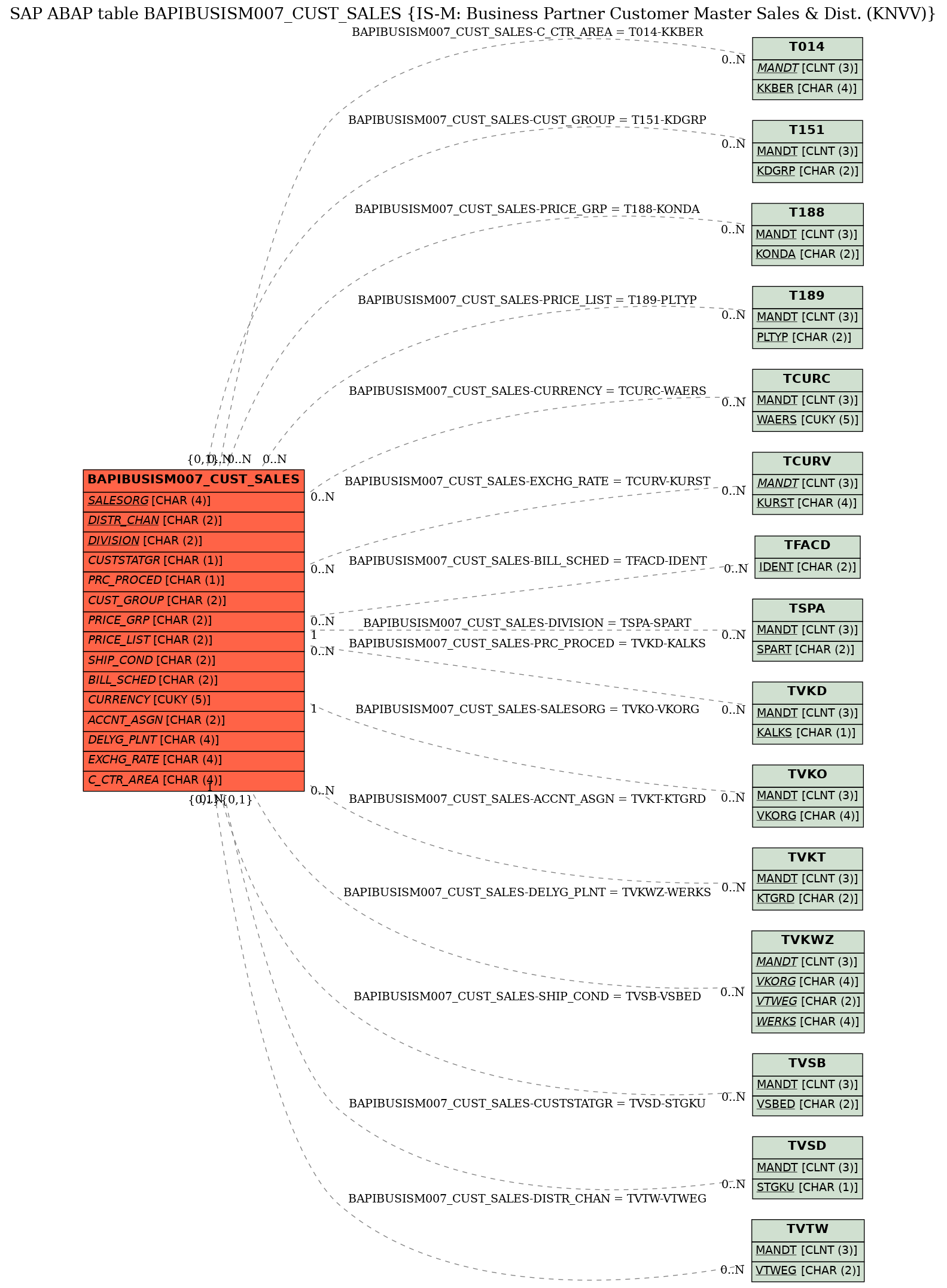 E-R Diagram for table BAPIBUSISM007_CUST_SALES (IS-M: Business Partner Customer Master Sales & Dist. (KNVV))