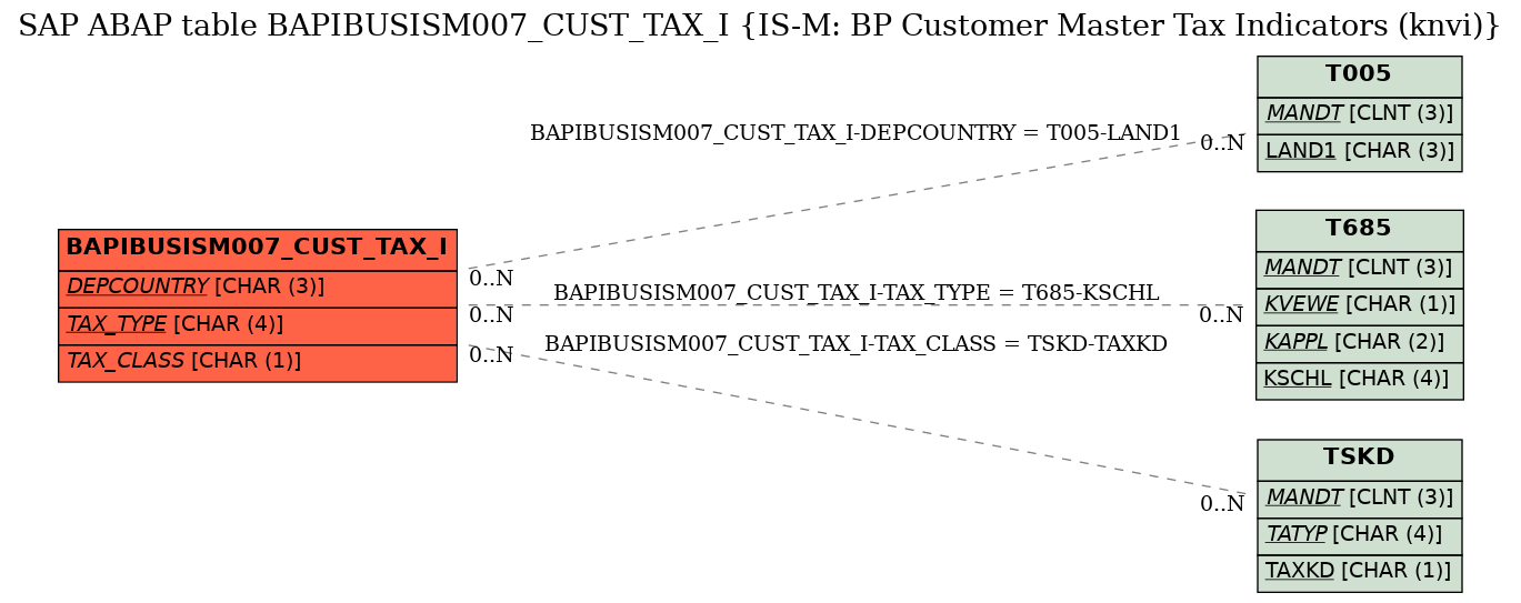 E-R Diagram for table BAPIBUSISM007_CUST_TAX_I (IS-M: BP Customer Master Tax Indicators (knvi))