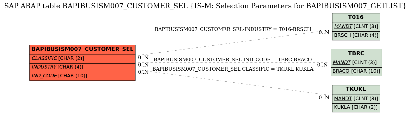E-R Diagram for table BAPIBUSISM007_CUSTOMER_SEL (IS-M: Selection Parameters for BAPIBUSISM007_GETLIST)