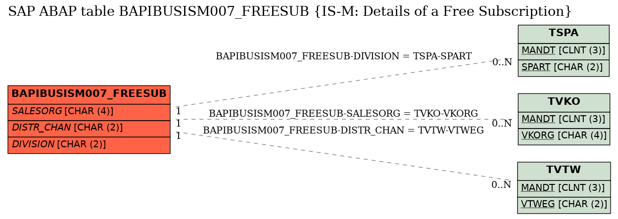 E-R Diagram for table BAPIBUSISM007_FREESUB (IS-M: Details of a Free Subscription)