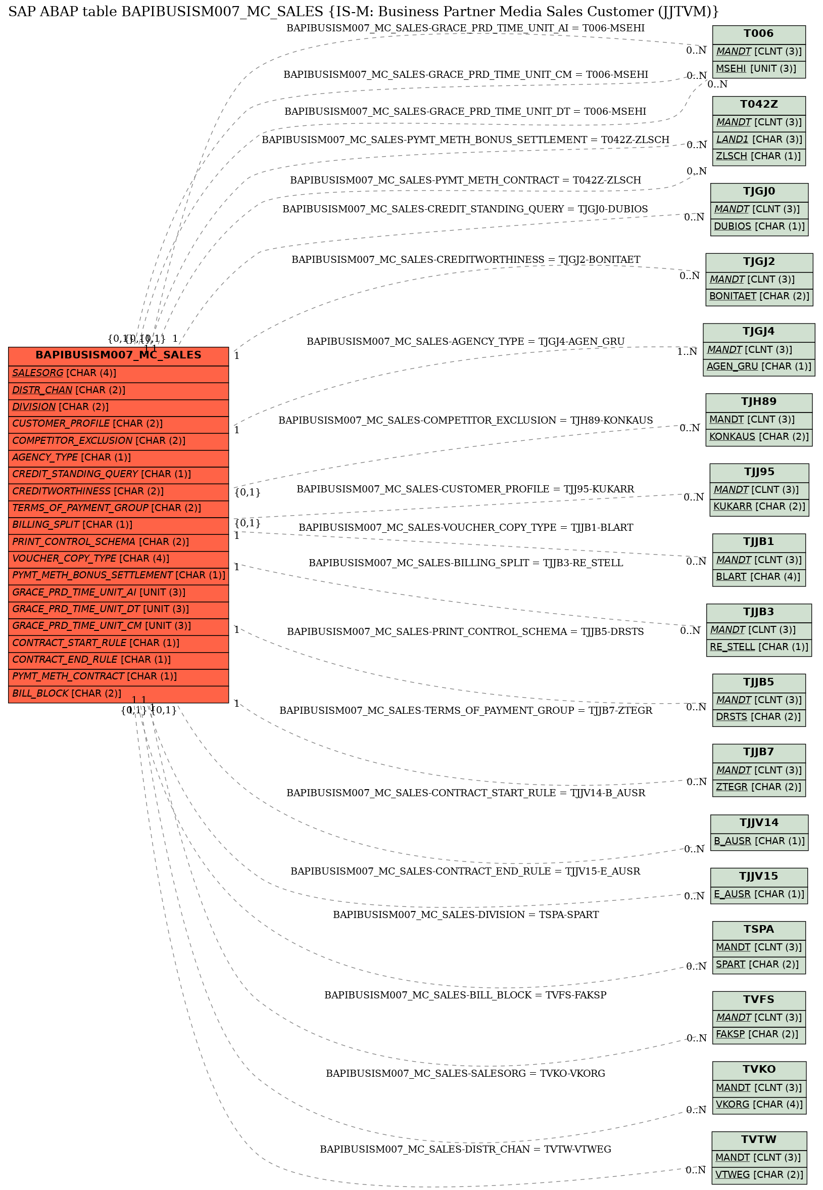 E-R Diagram for table BAPIBUSISM007_MC_SALES (IS-M: Business Partner Media Sales Customer (JJTVM))