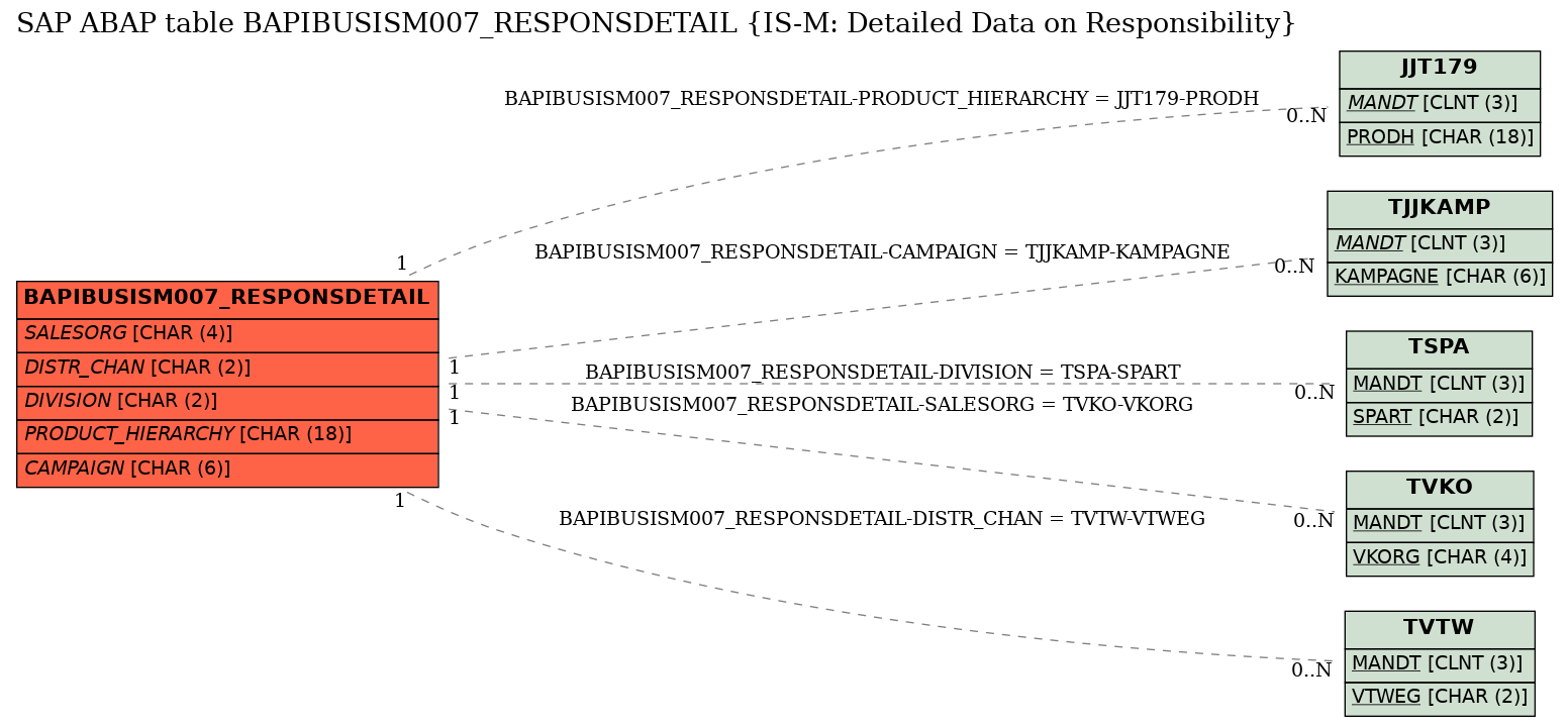 E-R Diagram for table BAPIBUSISM007_RESPONSDETAIL (IS-M: Detailed Data on Responsibility)