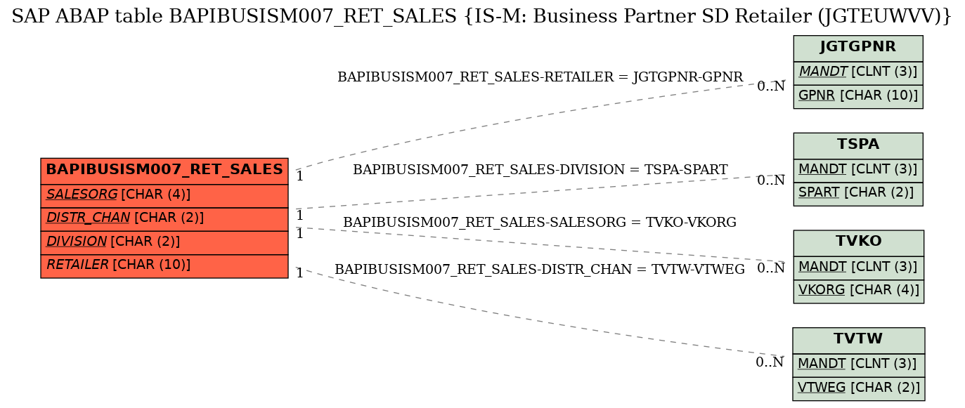 E-R Diagram for table BAPIBUSISM007_RET_SALES (IS-M: Business Partner SD Retailer (JGTEUWVV))