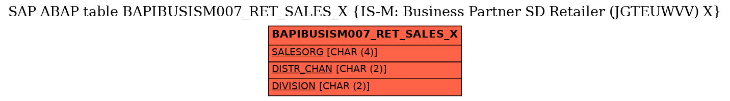 E-R Diagram for table BAPIBUSISM007_RET_SALES_X (IS-M: Business Partner SD Retailer (JGTEUWVV) X)