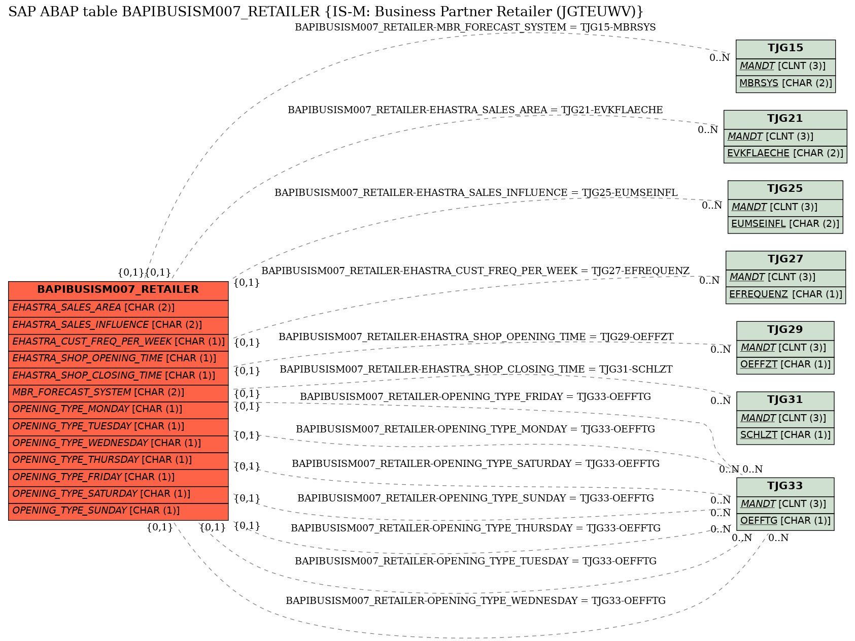 E-R Diagram for table BAPIBUSISM007_RETAILER (IS-M: Business Partner Retailer (JGTEUWV))