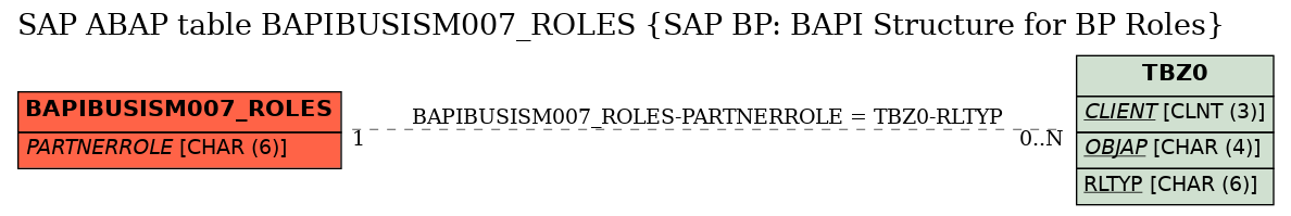 E-R Diagram for table BAPIBUSISM007_ROLES (SAP BP: BAPI Structure for BP Roles)