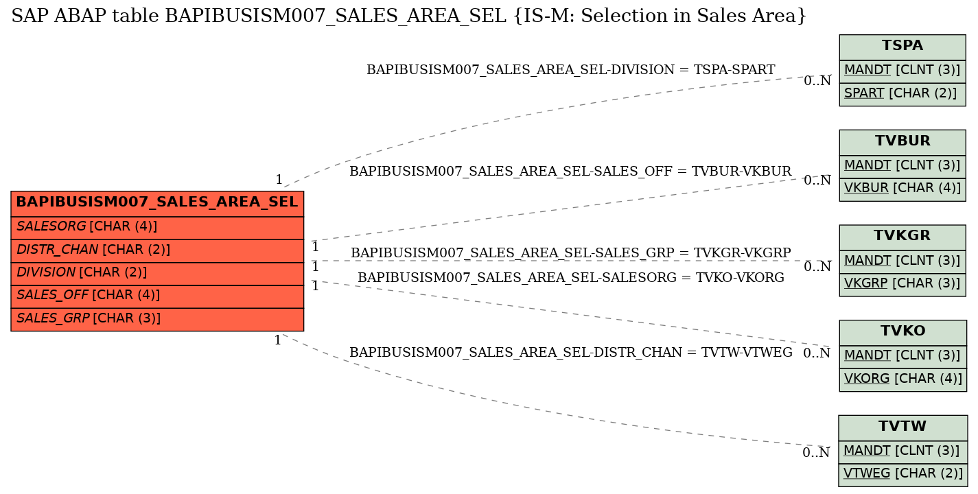 E-R Diagram for table BAPIBUSISM007_SALES_AREA_SEL (IS-M: Selection in Sales Area)