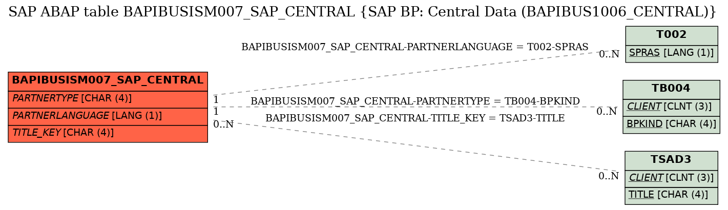 E-R Diagram for table BAPIBUSISM007_SAP_CENTRAL (SAP BP: Central Data (BAPIBUS1006_CENTRAL))