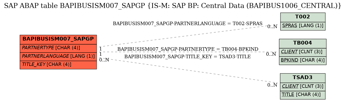 E-R Diagram for table BAPIBUSISM007_SAPGP (IS-M: SAP BP: Central Data (BAPIBUS1006_CENTRAL))