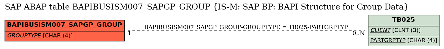 E-R Diagram for table BAPIBUSISM007_SAPGP_GROUP (IS-M: SAP BP: BAPI Structure for Group Data)