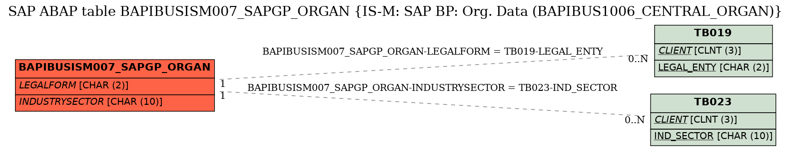 E-R Diagram for table BAPIBUSISM007_SAPGP_ORGAN (IS-M: SAP BP: Org. Data (BAPIBUS1006_CENTRAL_ORGAN))