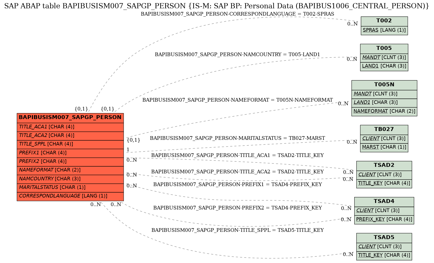 E-R Diagram for table BAPIBUSISM007_SAPGP_PERSON (IS-M: SAP BP: Personal Data (BAPIBUS1006_CENTRAL_PERSON))