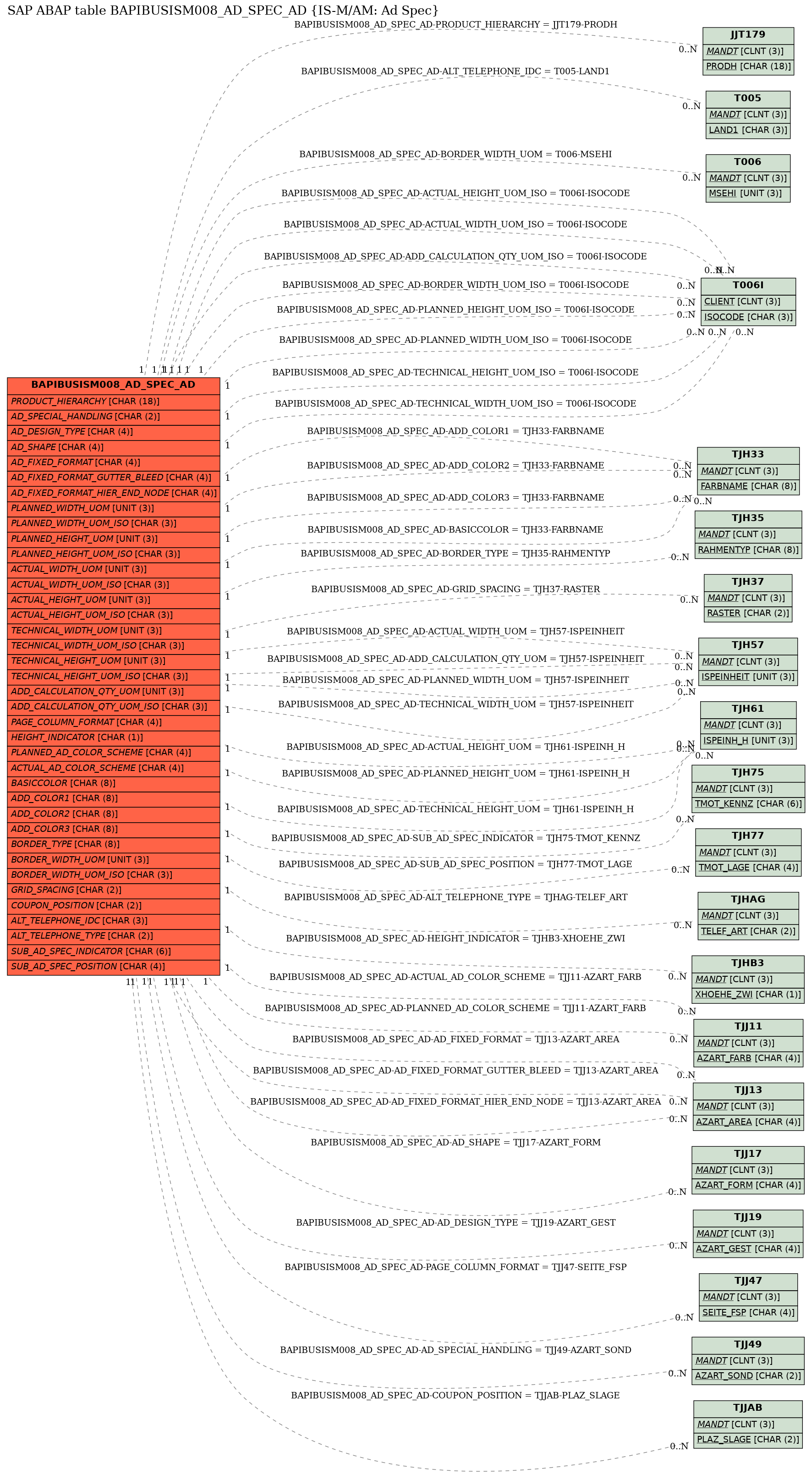 E-R Diagram for table BAPIBUSISM008_AD_SPEC_AD (IS-M/AM: Ad Spec)