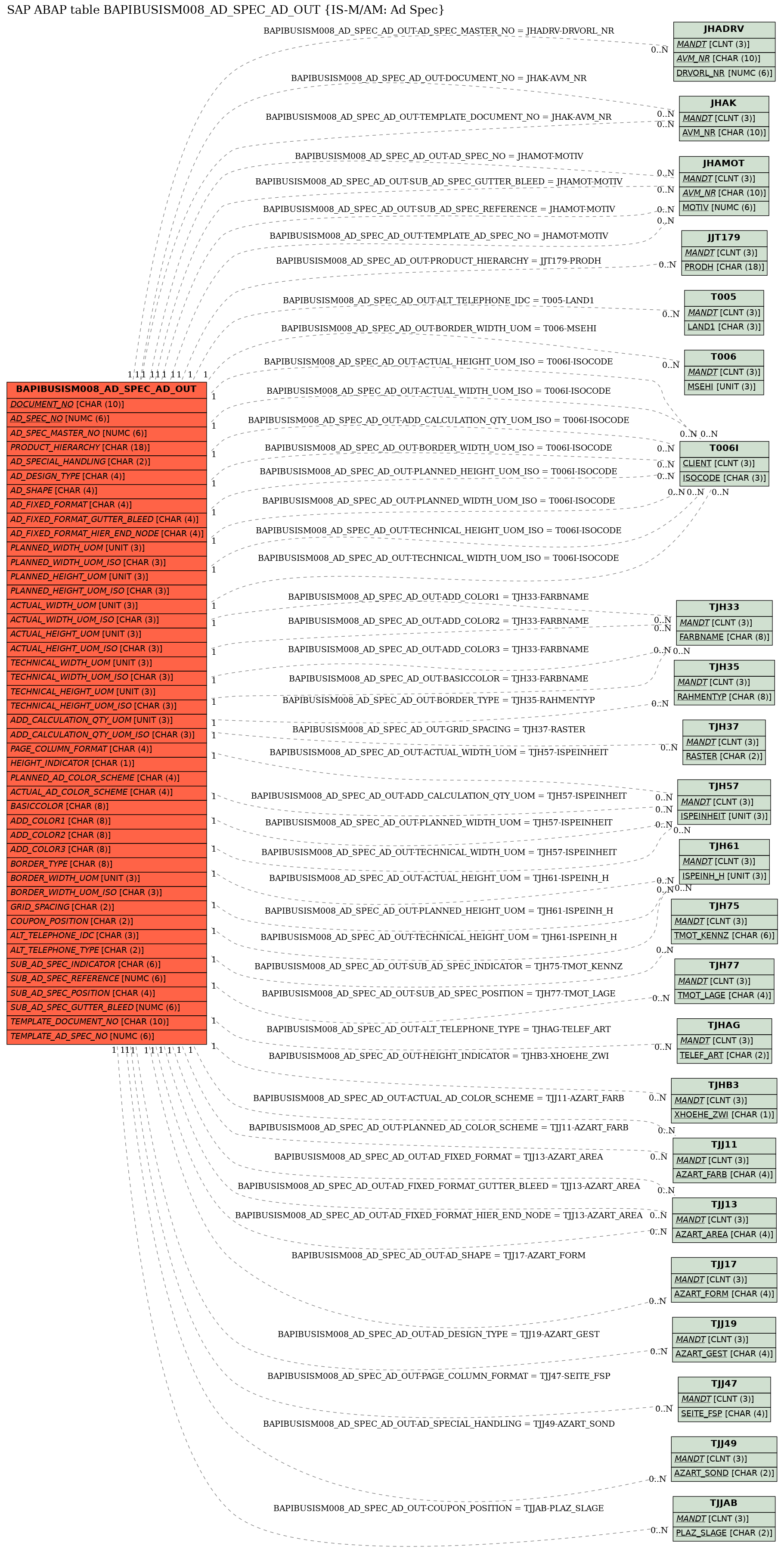 E-R Diagram for table BAPIBUSISM008_AD_SPEC_AD_OUT (IS-M/AM: Ad Spec)