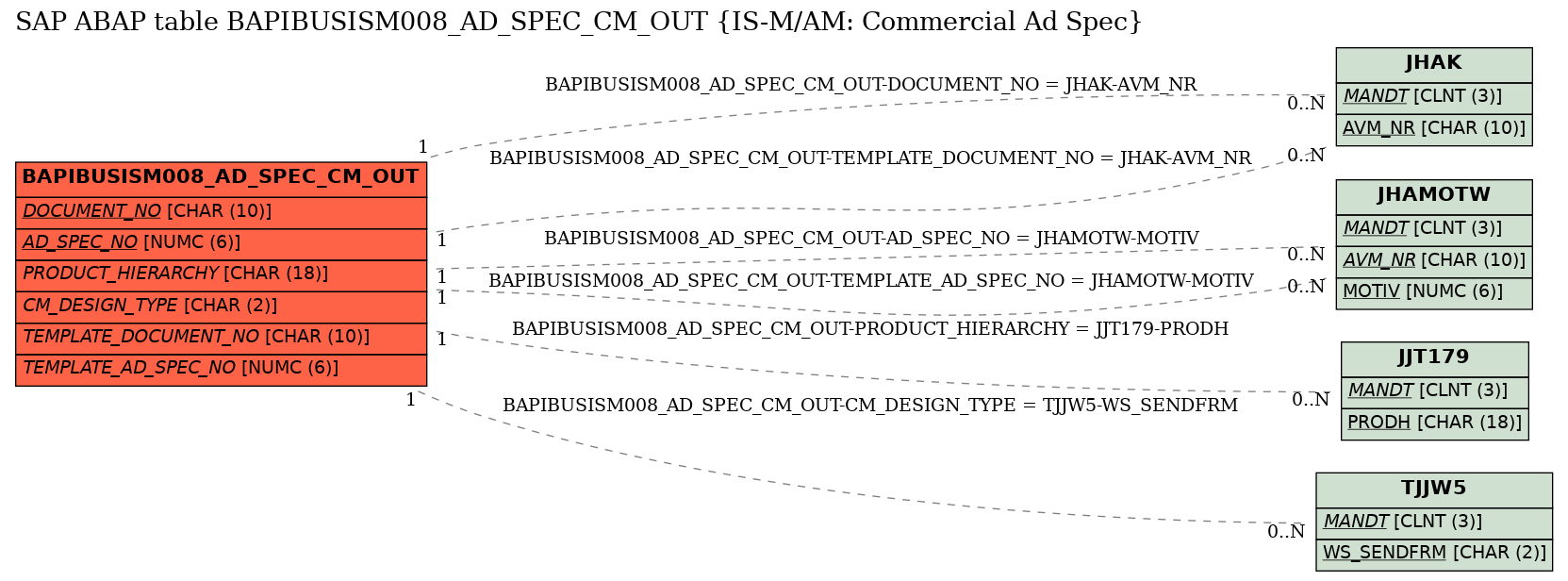 E-R Diagram for table BAPIBUSISM008_AD_SPEC_CM_OUT (IS-M/AM: Commercial Ad Spec)