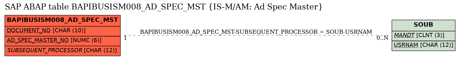 E-R Diagram for table BAPIBUSISM008_AD_SPEC_MST (IS-M/AM: Ad Spec Master)