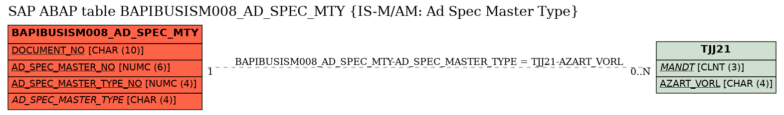 E-R Diagram for table BAPIBUSISM008_AD_SPEC_MTY (IS-M/AM: Ad Spec Master Type)