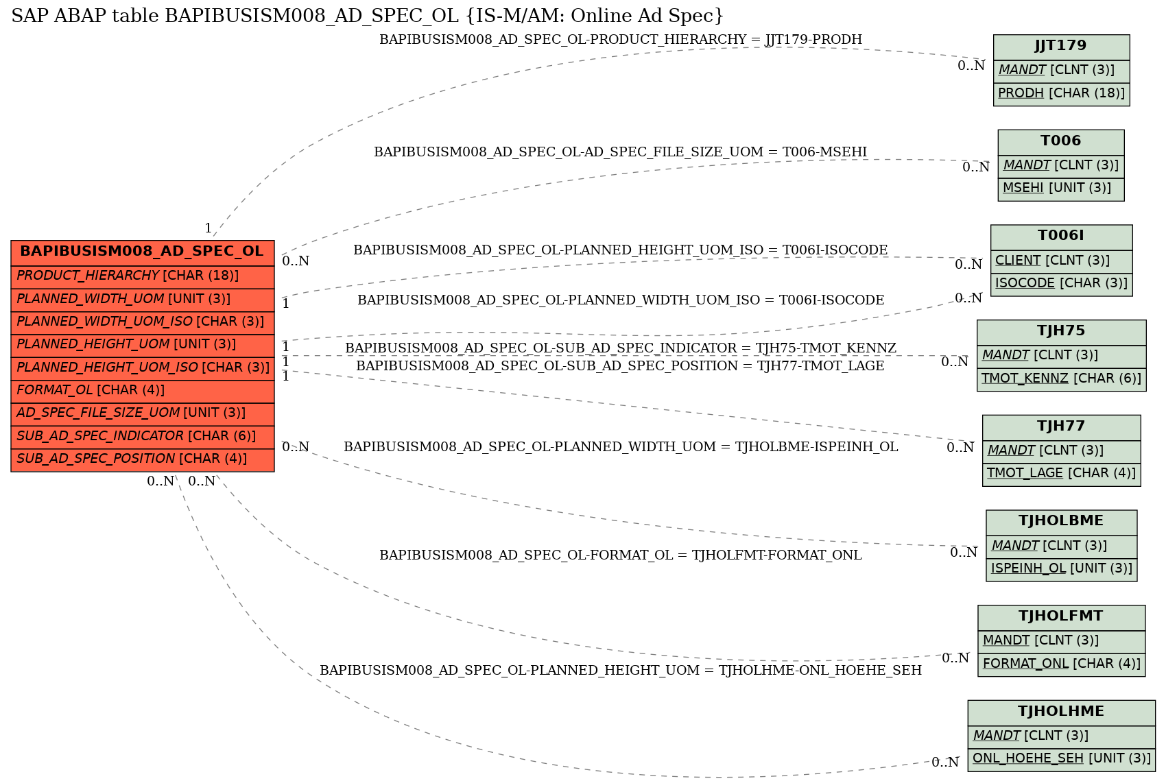 E-R Diagram for table BAPIBUSISM008_AD_SPEC_OL (IS-M/AM: Online Ad Spec)