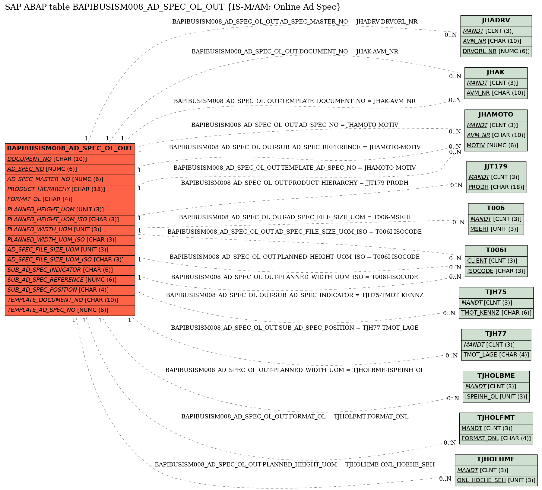 E-R Diagram for table BAPIBUSISM008_AD_SPEC_OL_OUT (IS-M/AM: Online Ad Spec)