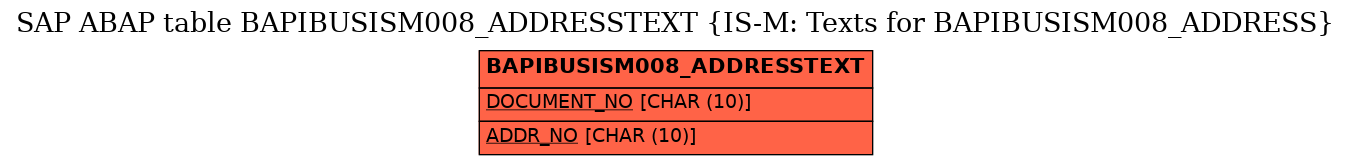 E-R Diagram for table BAPIBUSISM008_ADDRESSTEXT (IS-M: Texts for BAPIBUSISM008_ADDRESS)