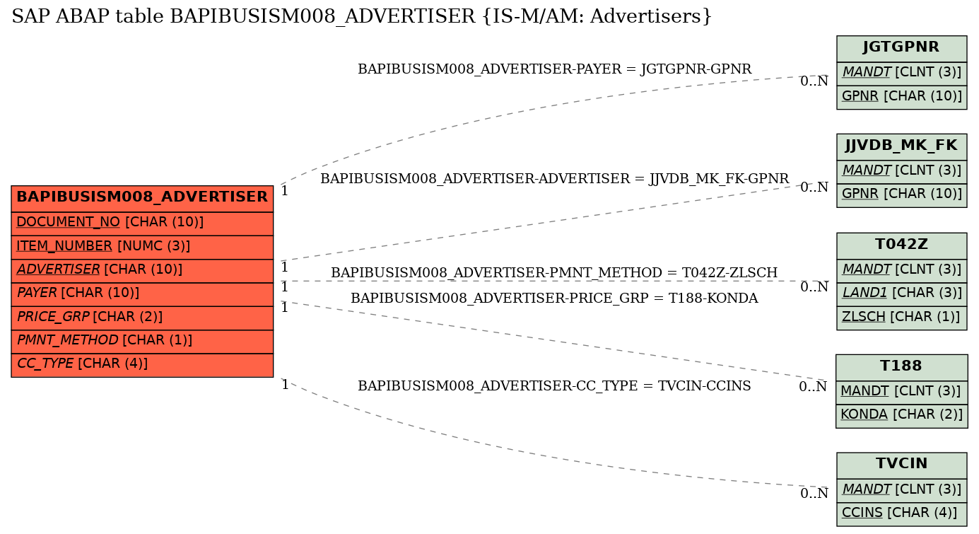 E-R Diagram for table BAPIBUSISM008_ADVERTISER (IS-M/AM: Advertisers)