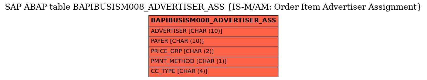 E-R Diagram for table BAPIBUSISM008_ADVERTISER_ASS (IS-M/AM: Order Item Advertiser Assignment)