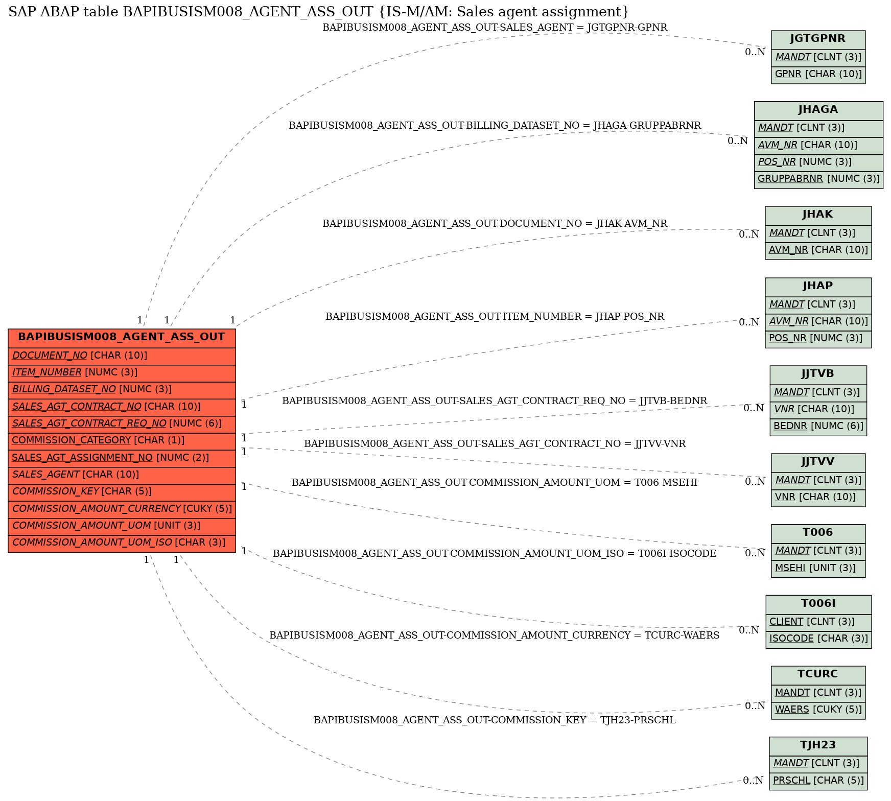 E-R Diagram for table BAPIBUSISM008_AGENT_ASS_OUT (IS-M/AM: Sales agent assignment)