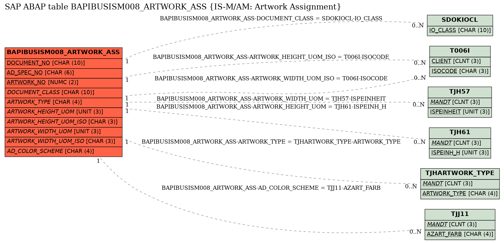 E-R Diagram for table BAPIBUSISM008_ARTWORK_ASS (IS-M/AM: Artwork Assignment)