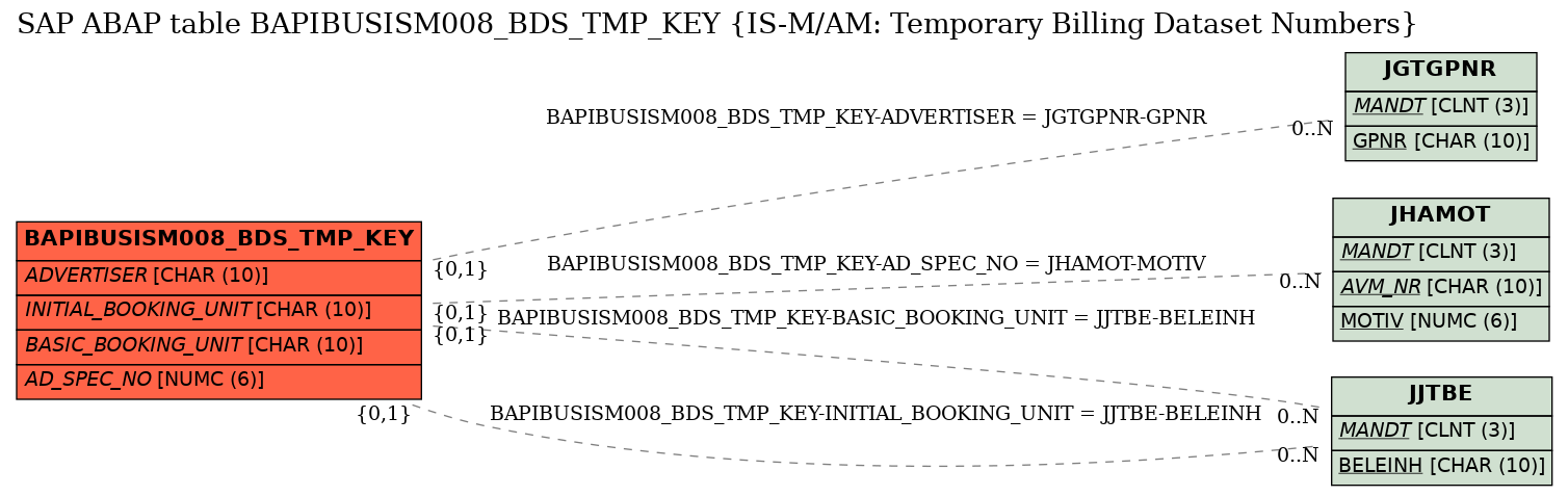 E-R Diagram for table BAPIBUSISM008_BDS_TMP_KEY (IS-M/AM: Temporary Billing Dataset Numbers)