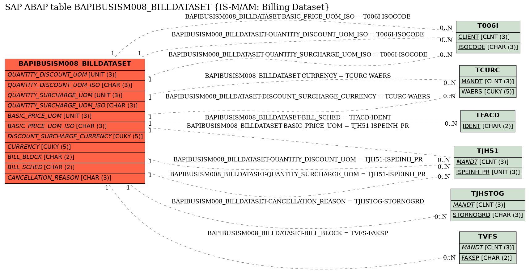 E-R Diagram for table BAPIBUSISM008_BILLDATASET (IS-M/AM: Billing Dataset)