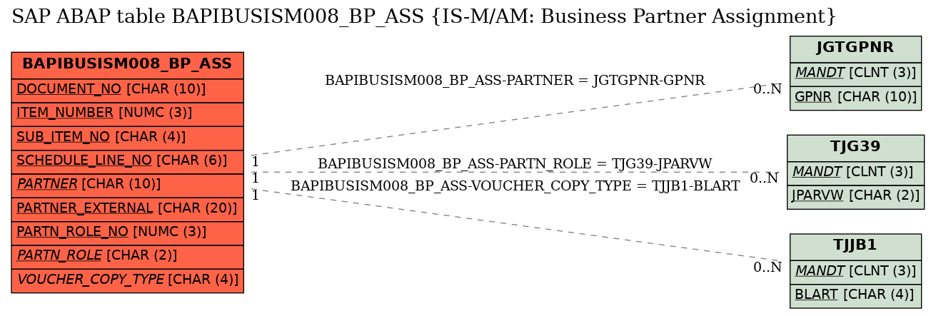 E-R Diagram for table BAPIBUSISM008_BP_ASS (IS-M/AM: Business Partner Assignment)