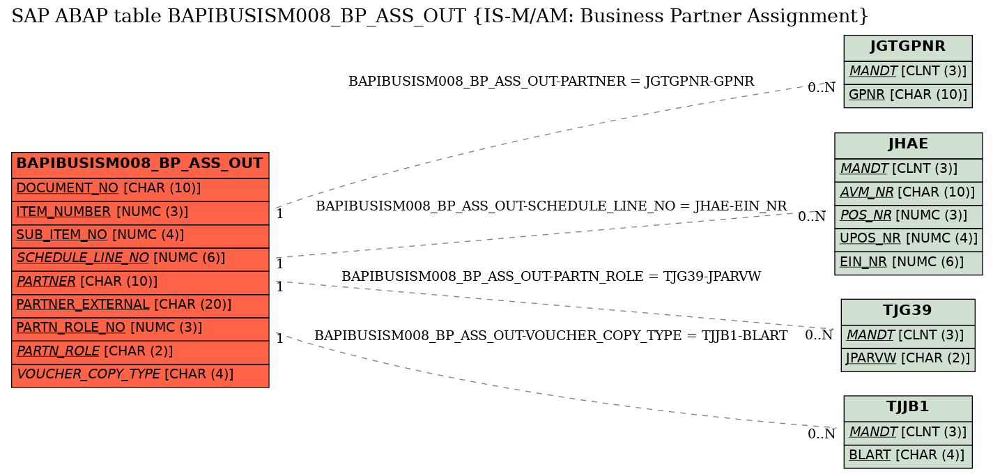 E-R Diagram for table BAPIBUSISM008_BP_ASS_OUT (IS-M/AM: Business Partner Assignment)