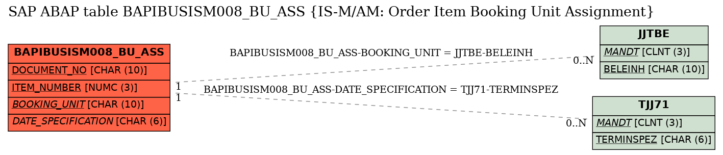 E-R Diagram for table BAPIBUSISM008_BU_ASS (IS-M/AM: Order Item Booking Unit Assignment)