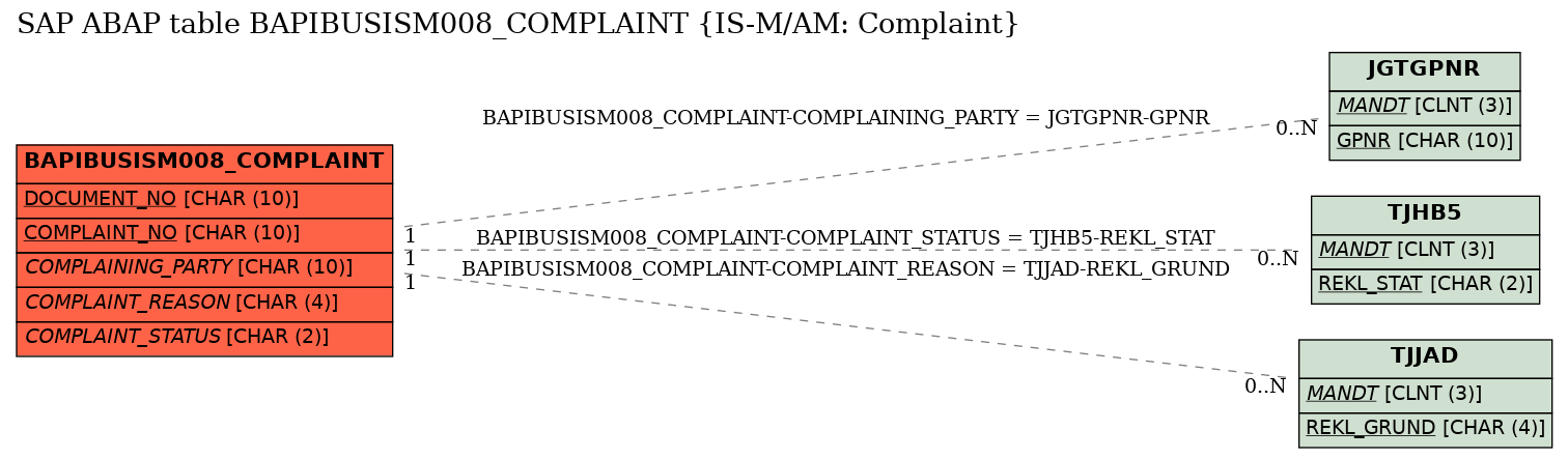 E-R Diagram for table BAPIBUSISM008_COMPLAINT (IS-M/AM: Complaint)