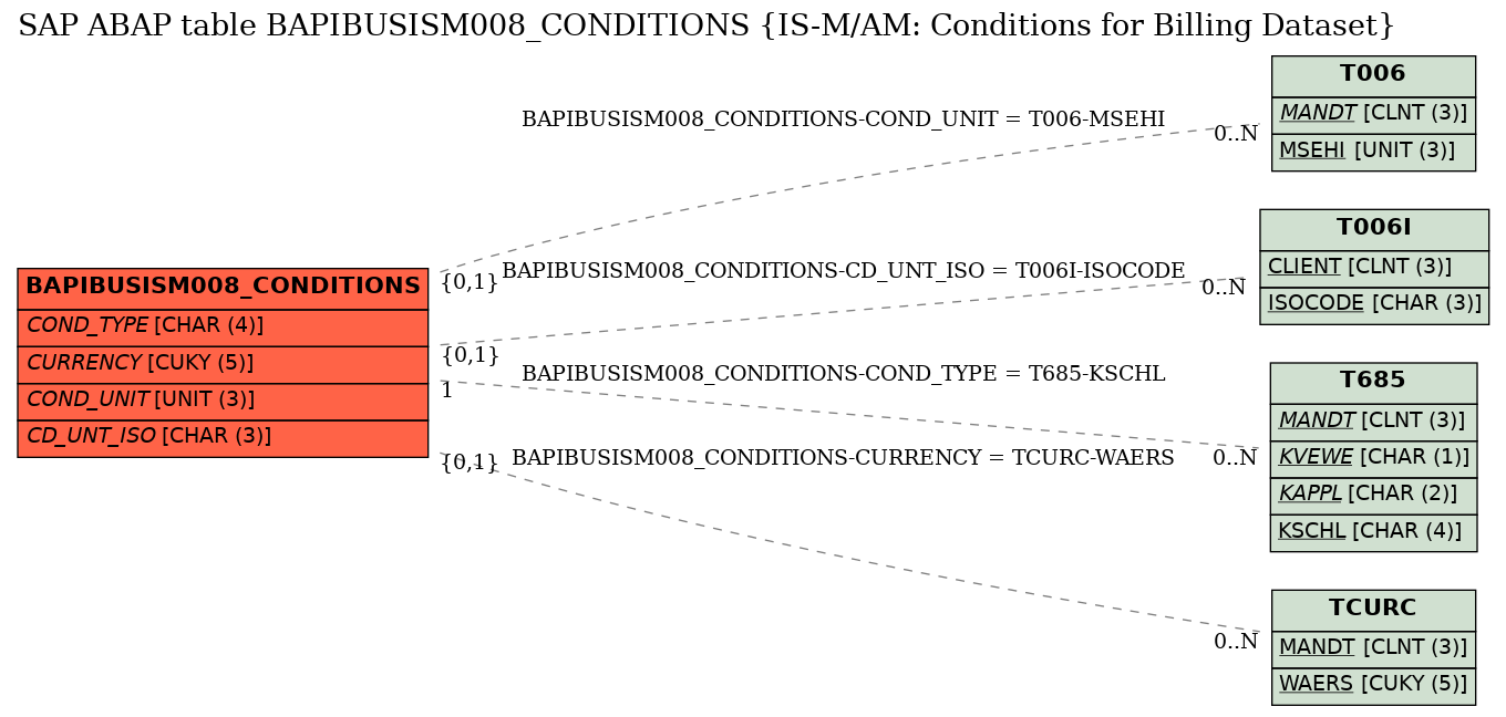 E-R Diagram for table BAPIBUSISM008_CONDITIONS (IS-M/AM: Conditions for Billing Dataset)