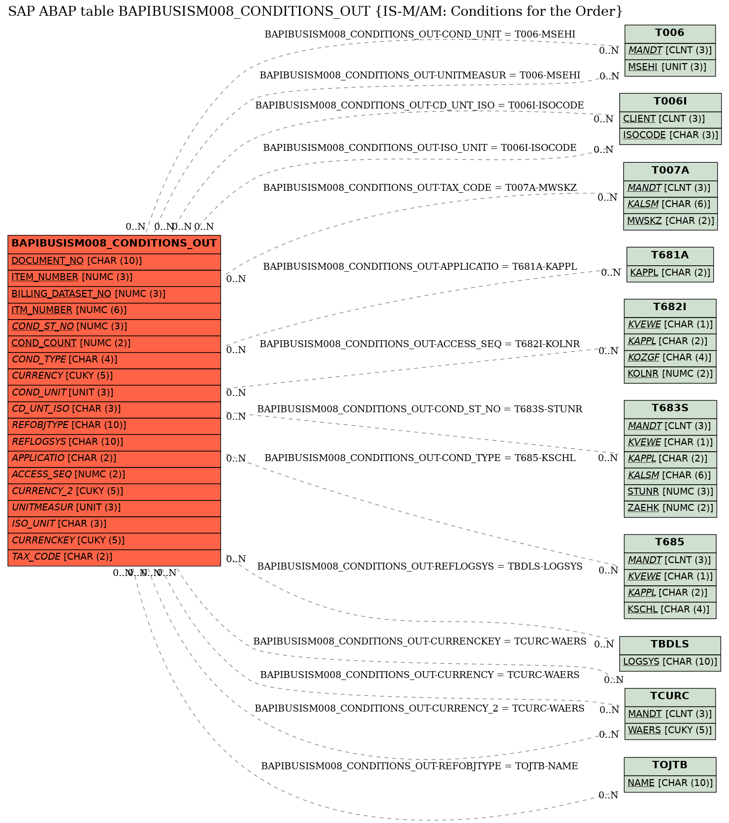 E-R Diagram for table BAPIBUSISM008_CONDITIONS_OUT (IS-M/AM: Conditions for the Order)