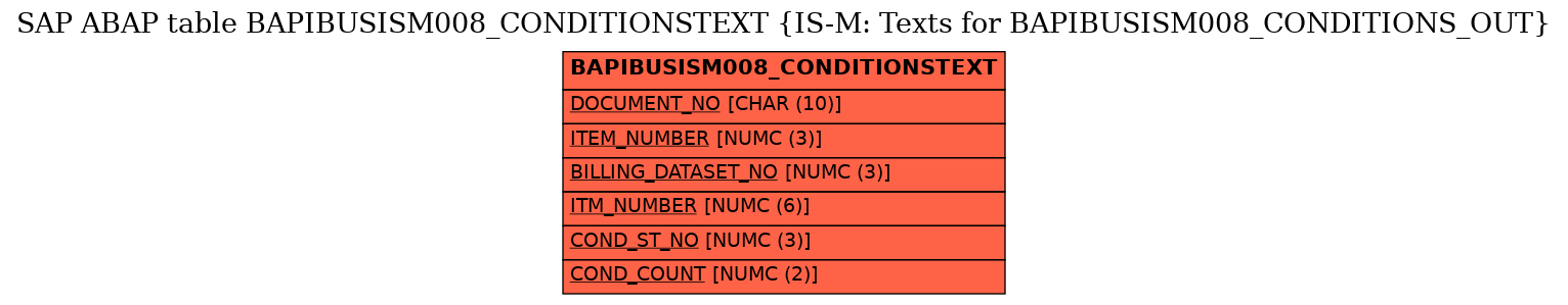 E-R Diagram for table BAPIBUSISM008_CONDITIONSTEXT (IS-M: Texts for BAPIBUSISM008_CONDITIONS_OUT)