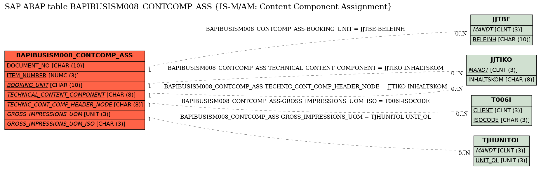 E-R Diagram for table BAPIBUSISM008_CONTCOMP_ASS (IS-M/AM: Content Component Assignment)