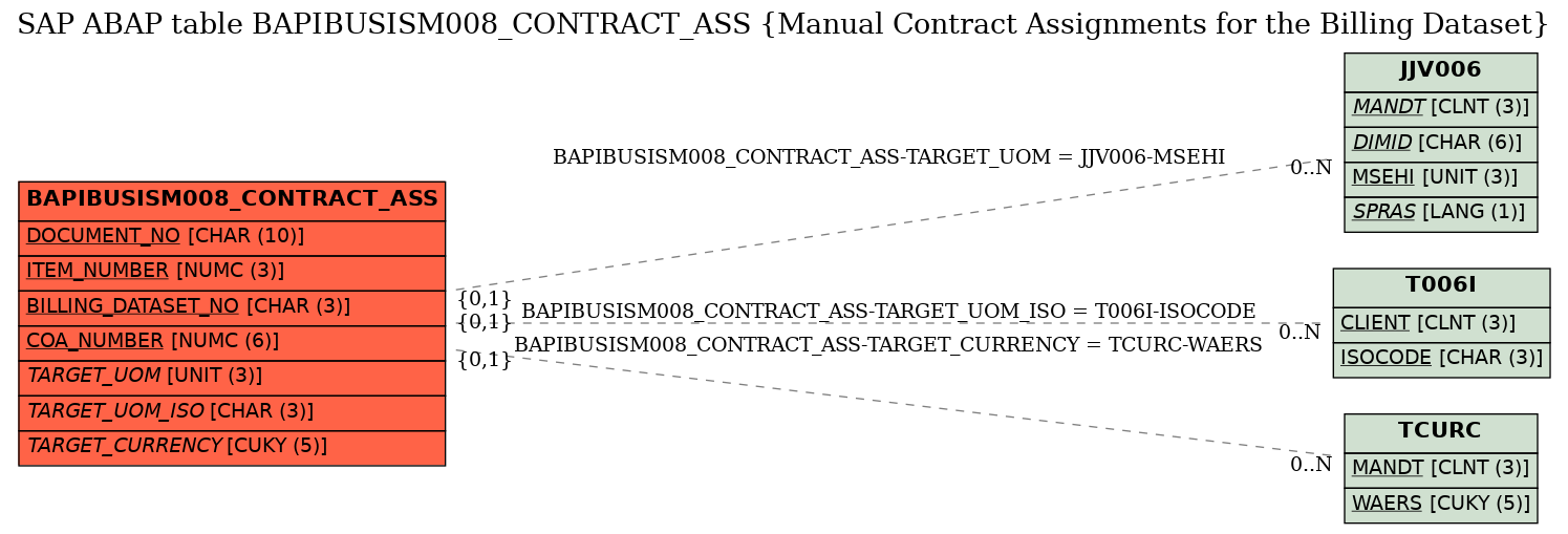 E-R Diagram for table BAPIBUSISM008_CONTRACT_ASS (Manual Contract Assignments for the Billing Dataset)