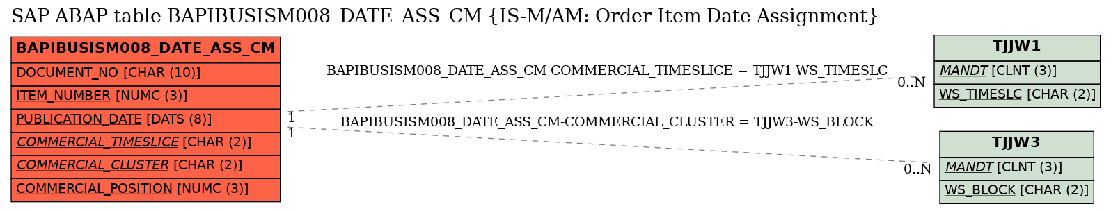 E-R Diagram for table BAPIBUSISM008_DATE_ASS_CM (IS-M/AM: Order Item Date Assignment)