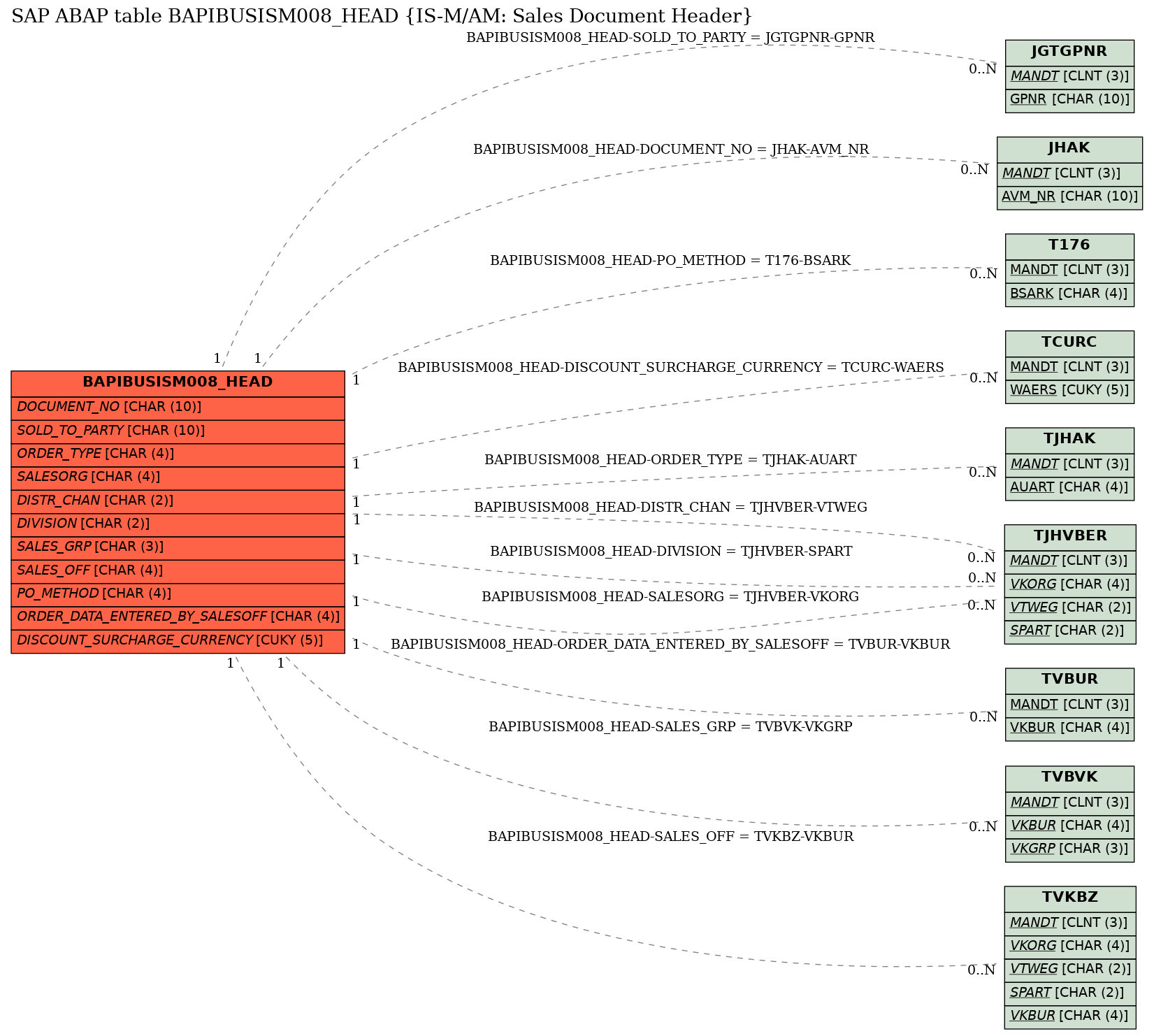 E-R Diagram for table BAPIBUSISM008_HEAD (IS-M/AM: Sales Document Header)