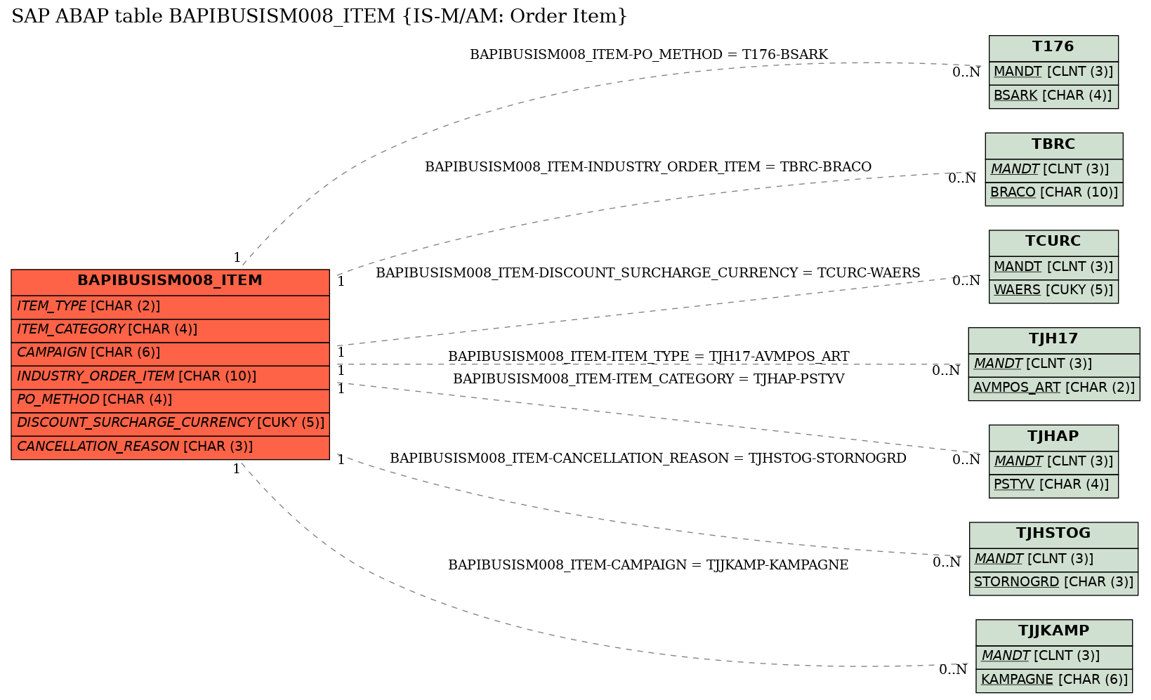 E-R Diagram for table BAPIBUSISM008_ITEM (IS-M/AM: Order Item)