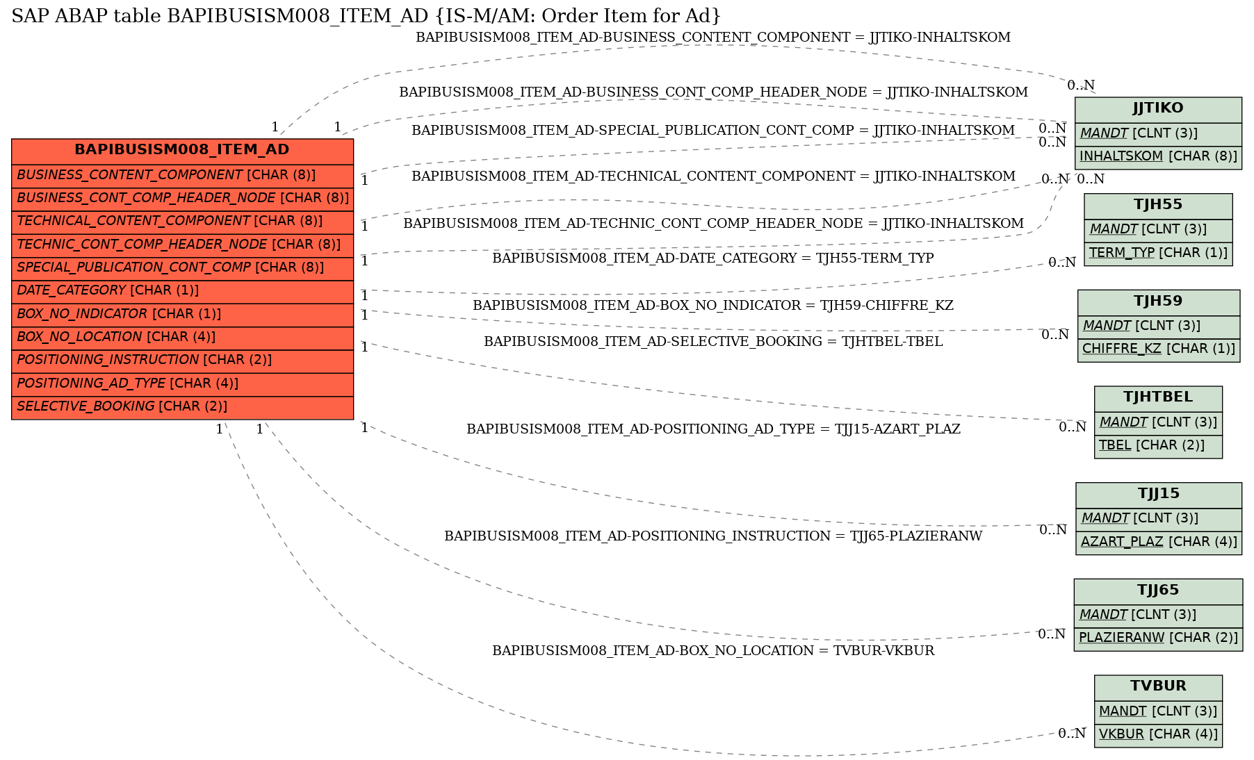 E-R Diagram for table BAPIBUSISM008_ITEM_AD (IS-M/AM: Order Item for Ad)