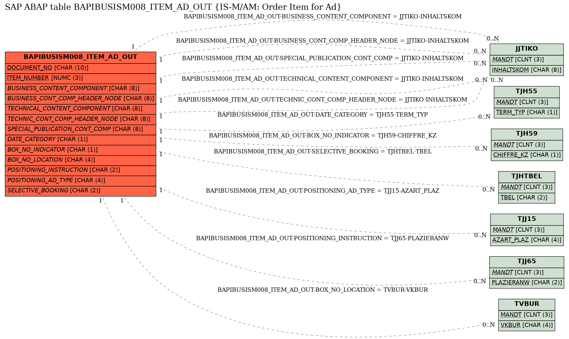 E-R Diagram for table BAPIBUSISM008_ITEM_AD_OUT (IS-M/AM: Order Item for Ad)