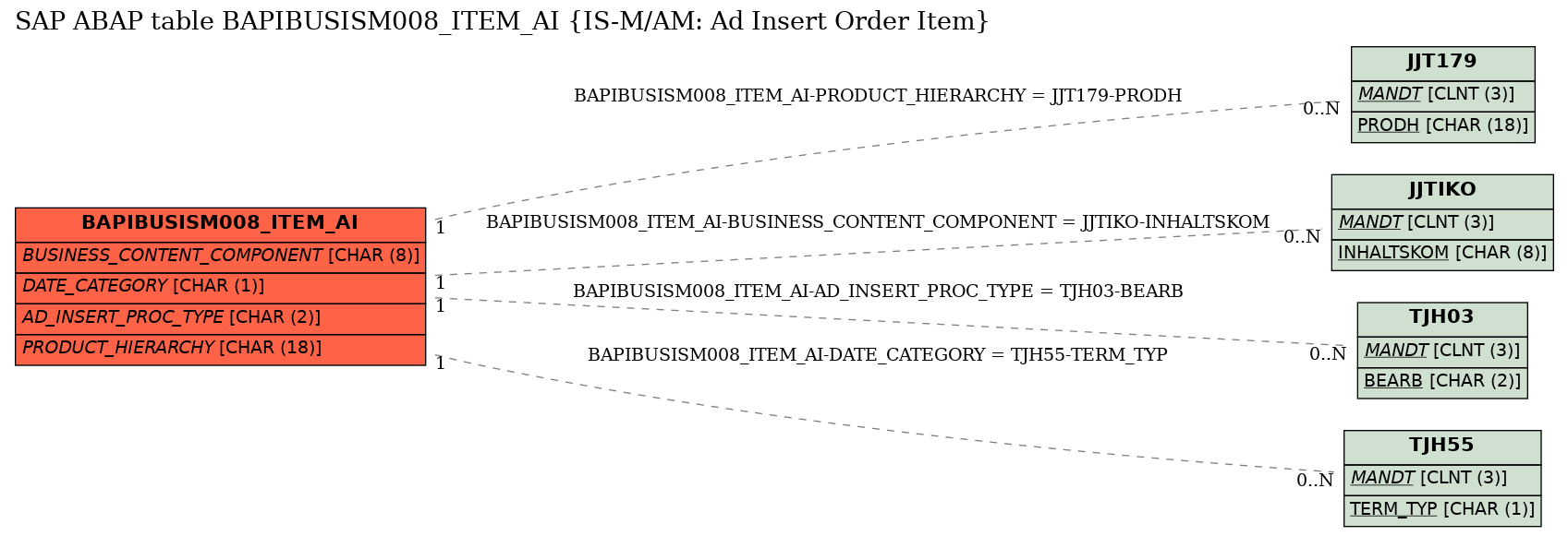 E-R Diagram for table BAPIBUSISM008_ITEM_AI (IS-M/AM: Ad Insert Order Item)