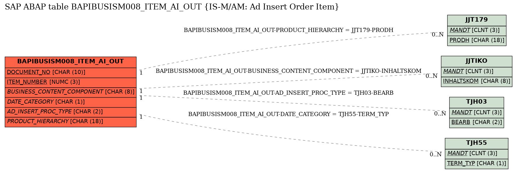 E-R Diagram for table BAPIBUSISM008_ITEM_AI_OUT (IS-M/AM: Ad Insert Order Item)