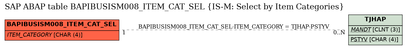 E-R Diagram for table BAPIBUSISM008_ITEM_CAT_SEL (IS-M: Select by Item Categories)