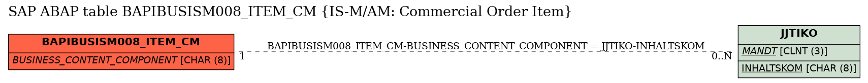 E-R Diagram for table BAPIBUSISM008_ITEM_CM (IS-M/AM: Commercial Order Item)