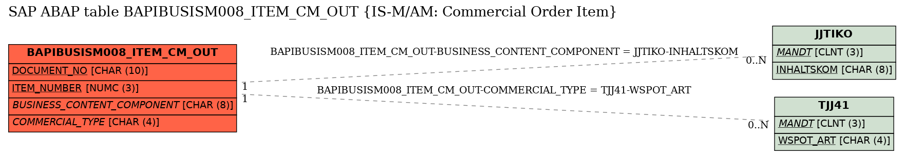 E-R Diagram for table BAPIBUSISM008_ITEM_CM_OUT (IS-M/AM: Commercial Order Item)