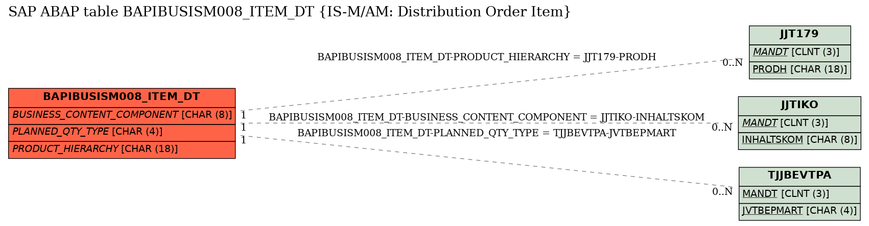 E-R Diagram for table BAPIBUSISM008_ITEM_DT (IS-M/AM: Distribution Order Item)